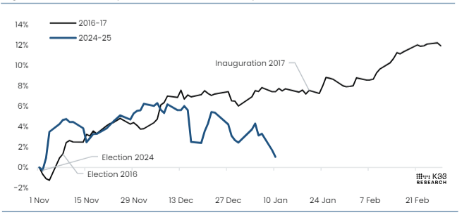 S&P 500, Trump election performance comparisons  (2016 vs 2024) chart. Source: K33 Research